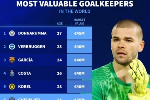 门将德转身价排名：多纳鲁马4500万欧居首，霍安、科贝尔4000万欧