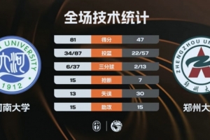 河南大学大胜郑州大学！谷云舒28+10 赵唐潼21+6赵梓含13+12
