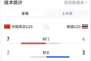 U23国足半场0-2泰国U23数据：射门7-4射正2-3，控球率70%-30%