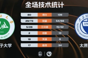CUBAL-4连胜！太原理工59分大胜石河子大学 杨子豪31+7+9