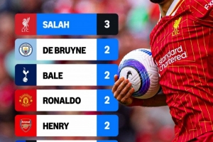 超C罗、贝尔等人！萨拉赫3次被评PFA年度最佳球员，英超历史最多