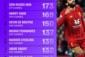 2017年来英超参与进球榜：萨拉赫281球断层领先，孙兴慜173球次席