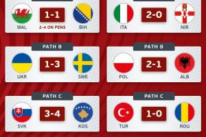 世欧预附加赛综述：意大利赢球将战波黑 瑞典、土耳其、丹麦晋级