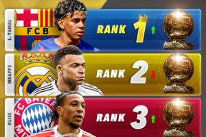 Score90盘点现阶段金球奖排名：亚马尔超姆总登顶 凯恩第4赖斯第5