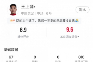 王上源数据：1次拦截、2次关键传球、1次射偏，获评6.9分