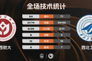 西北工大力克山西财大杀入四强！刘俊希29+8 任天祥22+8