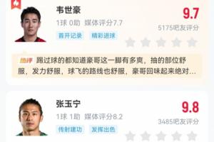 认可！吧友国足打分：多人9分以上，张玉宁杨希9.8最高韦世豪9.7