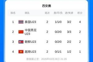 U23国足1-1战平朝鲜U23！两连平暂居积分榜第二