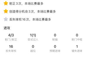 证明身价！维尔茨神仙球+2射2传，5次关键传球、获评10分