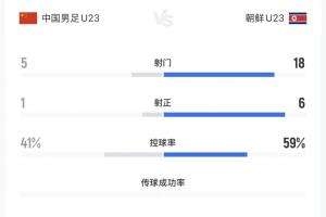 全面被压制！U23国足全场仅点球1次射正，射门数5-18大幅落后