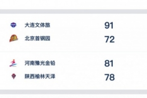 WCBA今日综述：河南准绝杀涉险过关 大连下克上胜北京