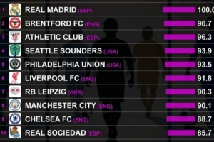 CIES评估球队长期规划表现：皇马第一，小蜜蜂第二，毕巴第三