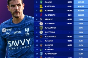沙特联俱乐部身价榜：新月2.08亿欧居首，胜利1.35亿欧第4