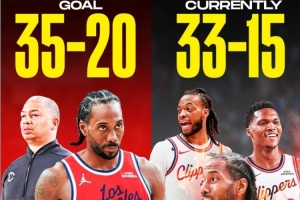 最后7场只需2胜5负！快船35胜20负目标完成度：目前33-15