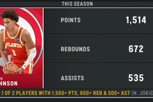 本赛季仅两人达成至少1500分600板500助：杰伦·约翰逊 约基奇