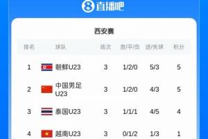 最终积分榜：U23国足与朝鲜均1胜2平积5分 U23朝鲜净胜球优势夺冠