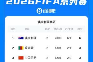 FIFA系列赛积分榜：澳大利亚6分居首，国足3分第3，库拉索0分垫底