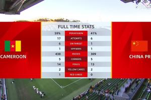 国足0-2喀麦隆全场数据：国足6次射门1射正，喀麦隆17射6正进2球
