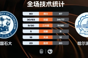 CUBAL-哈尔滨工大力克中国石大 辛泽林18+13+7 郜周旭28+11