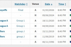 意大利对波黑4胜1平1负占据优势，上次做客泽尼察球场3-0大胜波黑