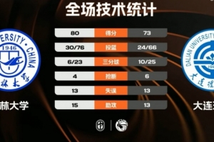 CUBAL-吉林大学力克大连理工 赵婉彤20+20 马泽颖19+8