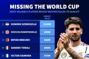 无缘世界杯球员身价榜：索博1亿欧居首姆伯莫第3，意大利4人上榜