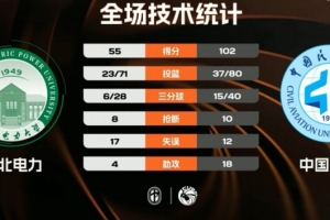 CUBAL-中国民航大学47分大胜东北电力大学 马梓豪21+12