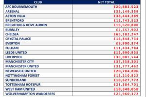 夸张！英超各队经纪人佣金：切尔西6510万断层第1，维拉3844万第2