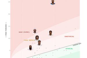 这也有统计？无德打法排名：SGA遥遥领先 阿德巴约第二 小里第三
