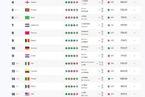 FIFA实时排名前20有18队进世界杯，意大利、丹麦无缘世界杯