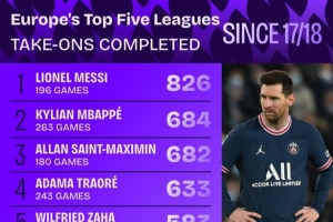 17-18赛季以来五大联赛成功过人榜：梅西826次居首，姆巴佩次席