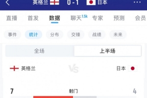 英格兰vs日本半场数据：射门数7-4，射正数0-1，控球率七三开