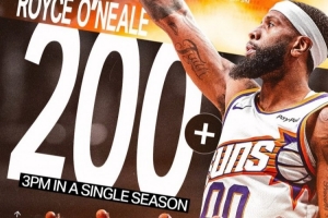 罗伊斯·奥尼尔单赛季三分命中数达到200 太阳队史第六人