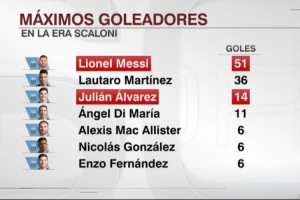 斯卡洛尼执教下阿根廷队进球榜：梅西51球第一，阿尔瓦雷斯第三