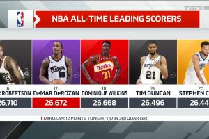 德罗赞生涯总得分超越威尔金斯 升至NBA历史第17位！