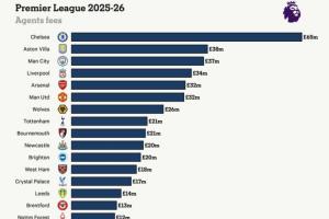 英超球队经纪人费用：切尔西6500万镑领跑，维拉、利物浦前三