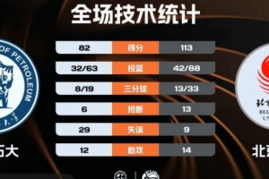 CUBAL-北体大7人上双轻取中国石大 潘睿彦12+6 郜周旭22分