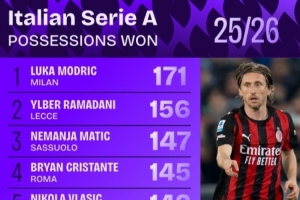 本赛季意甲夺回球权榜：40岁莫德里奇171次第一，马蒂奇第三