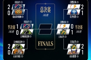 季后赛对阵：香港金牛1-0领先江西鲸裕，上海玄鸟1-0合肥狂风