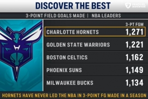 三分大队都有谁？本赛季三分前五：黄蜂、勇士、绿军、太阳、雄鹿