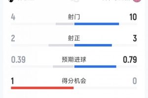拜仁0-0弗赖堡半场数据：射门10-4，射正3-2，得分机会0-1