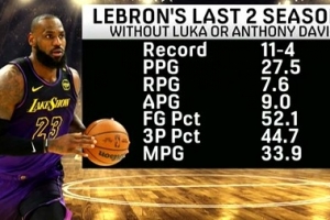 过去两季在东契奇或AD缺阵时 詹姆斯场均27.5分7.6板9助 11胜4负