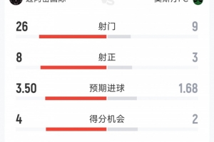 迈阿密国际2-2奥斯汀FC全场：射门26-9，射正8-3，得分机会4-2