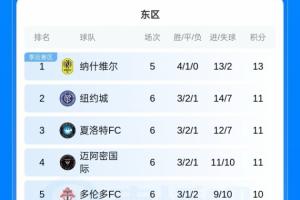 6轮3胜！美职联积分榜：迈阿密国际排名掉到东区第4