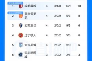 西南F3继续领跑！积分榜：铜梁龙2胜2平升第2，浙江2分位列第8