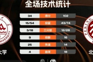 CUBAL-北京大学68分大胜山东大学 董一诺21分 赵婧涵12+8
