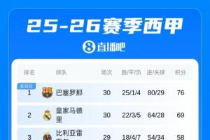 每体：若保持7分领跑到35轮国家德比 巴萨主场击败皇马即提前夺冠