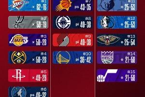最新排名：掘金兵临城下欲夺湖人西3 火箭升空不见狼影 快船至第8