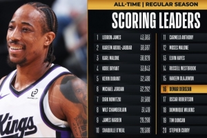 里程碑！德罗赞生涯总得分超越大O 上升至NBA历史第16位