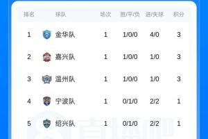 吴越杯首轮积分榜：金华领跑，嘉兴、温州分列二三，舟山垫底